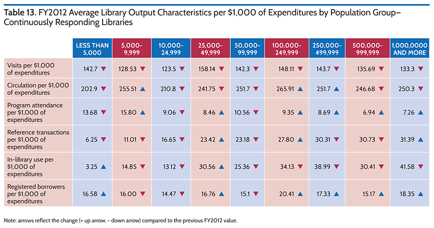 FY2012 Average Library Output Characteristics per $1,000 of Expenditures by Population Group-Continuously Responding Libraries
